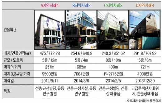 압구정로데오역 인근 중소형 빌딩 실거래 사례 및 추천매물