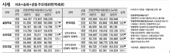 [10/27] 주간 오피스 시세 및 추천 임대 물건