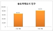 "상가 월세는 오르고 권리금 형성"…송도국제도시, 부동산 재조명