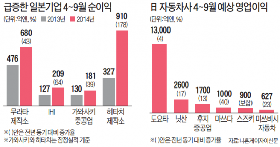 IHI·히타치·무라타 등 日 수출기업, 엔低 훈풍타고 '실적 잔치'