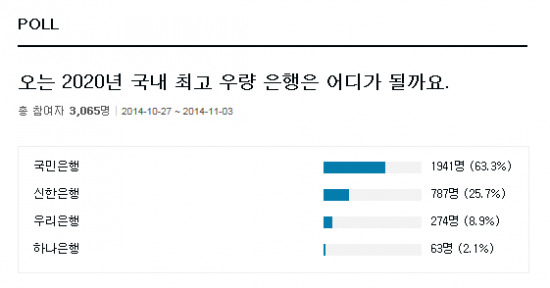 최고 우량 은행,  어딘가 봤더니 … 국민 신한 우리 하나 조사중