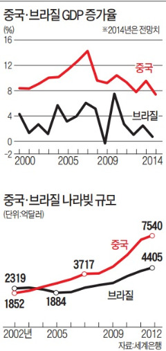 [사설] 브릭스(BRICs)발 경제충격이 다가온다