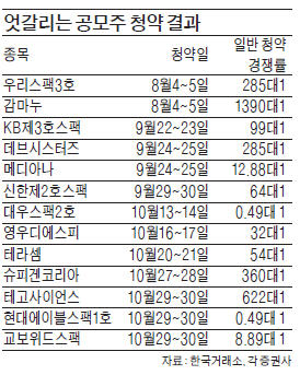 테고사이언스 622대 1 vs 현대에이블스팩 0.49대 1…공모주, 묻지마 청약서 '양극화'로