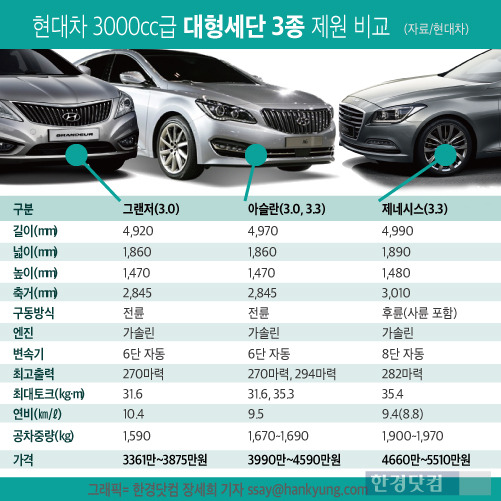 현대차 아슬란, 그랜저 제네시스 비교해 봤더니 … 상류층 소비자 선택 '주목'