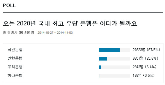 국내 최고 우량 은행, 어디…국민 신한 앞서고, 우리 하나 순서