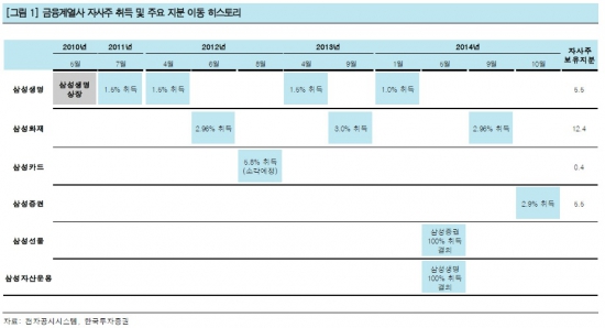 삼성증권, 2.9% 자기주식 취득…중간금융지주 기대감 '고조'