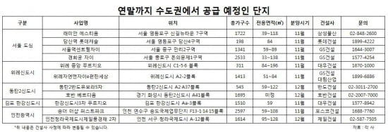 수도권 연말까지 6만5000여 가구 아파트 분양…유망 단지는?