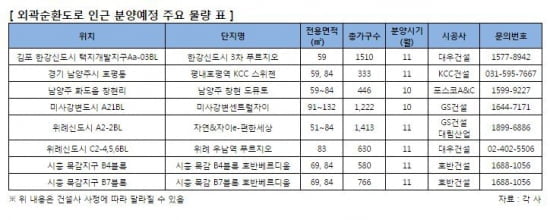 수도권 분양시장의 축…서울외곽순환고속도로 인근으로 바뀐다