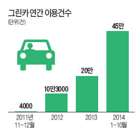 1만원이면 2시간 동안 아반떼가 내 車…카셰어링, 카~ 편리하네