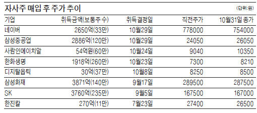 자사주 매입은 하루짜리 호재?