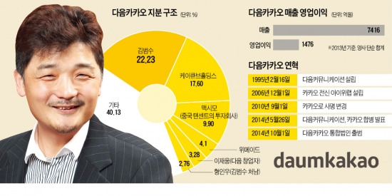 김범수의 출사표…다음카카오로 포털 제왕 네이버 꺾는다