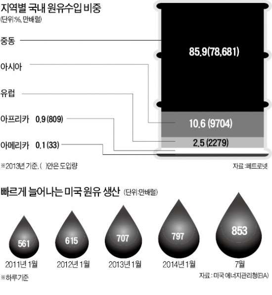 "두바이油보다 배럴당 4달러 싼 데다 품질도 우수"…SK·GS칼텍스, 미국산 원유 도입 늘린다