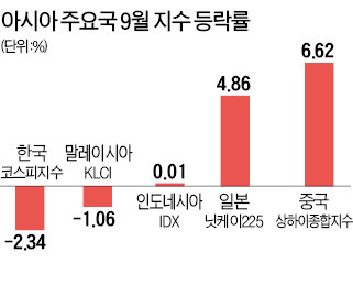 强달러 强펀치, 아시아 국가 멀쩡한데…유독 한국만 '弗난리'