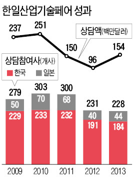 2000억원대 國産부품 일본수출 상담