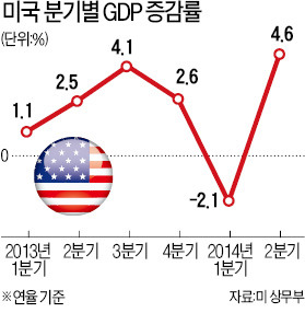 [한국 수출 살린 美경기 회복] 美 소비지출 늘었지만 '불안감'도 커져