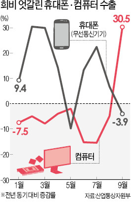 [한국 수출 살린 美경기 회복] '한물갔다'던 컴퓨터가 휴대폰 수출 부진 메웠다?