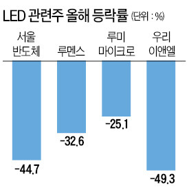 [마켓인사이트 新중견기업 열전] LED株 '깜박깜박'