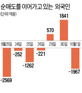 ['强달러 쇼크' 금융시장 강타] 외국인, 한국주식 1조이상 팔아치워…외환시장선 '달러 사재기'