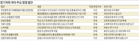 與 "30개 경제법안 먼저" vs 野 "증세 저지"