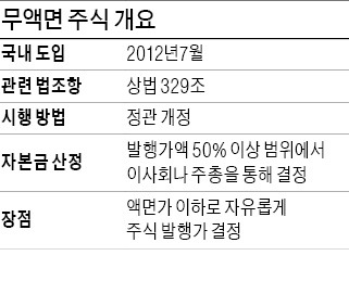 [마켓인사이트] 상장사 첫 액면가 없는 株 나온다