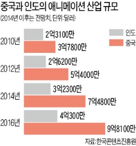 [아시아 문화콘텐츠 쇼케이스] 韓 기술·中 자본·인도 인력 매칭…세계시장 개척 힘 받았다