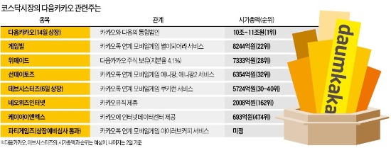 카톡 손잡은 모바일게임株 '두근두근'