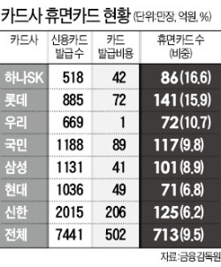 신용카드 10장 중 1장 잠잔다