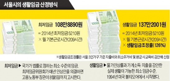 재정난 지자체 '생활임금'은 앞다퉈 도입