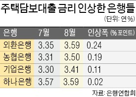 농협·하나·기업·외환銀, 대출금리 다시 내린다