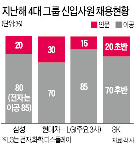 ['취업 난민' 인문계] "우린 어디로"…인문계 많이 뽑던 금융社도 속속 "이공계 우대"