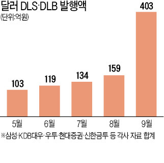 '强달러' 업고 달러상품 인기…역외펀드 순자산 8600억 최고치