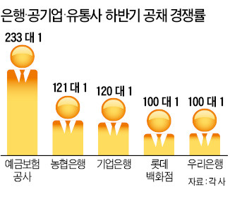 '취업 난민' 인문계…은행 入社 120대 1