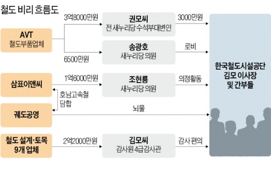 정치인-공무원-납품업체-공단 거미줄처럼 얽힌 '철도 뇌물고리'