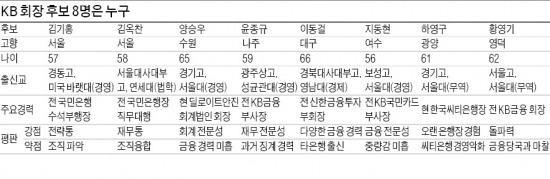 KB회장 후보 8人 평판 들어보니…금융전문성 '합격점'…리더십이 관건