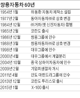 이유일 사장의 도전 "내년 소형SUV 양산…매년 新車 내놓을 것"