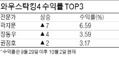 NHN엔터 투자한 '인천여우' 곽지문 수익률 6.59%로 1위