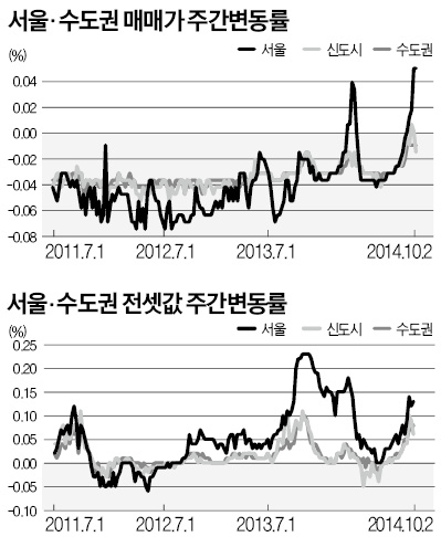 서울 11주 연속 껑충…강남 3구가 상승 주도