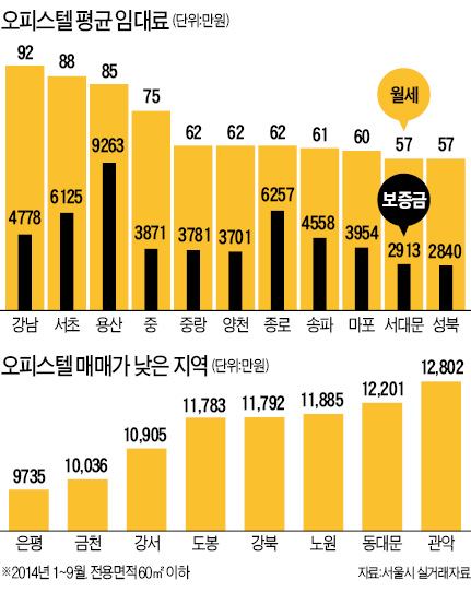 1억 이하 오피스텔 투자, 은평구 주목