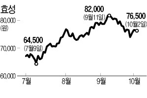 [증시 갑록을박] "3분기 실적 기대 못 미칠 것" vs "중공업·건설 흑자전환 전망"