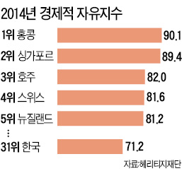 경제적 자유지수, 한국 31위 그쳐