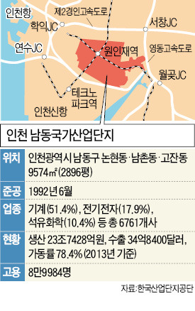 남동공단, 하청 위주에서 강소기업 '둥지'로