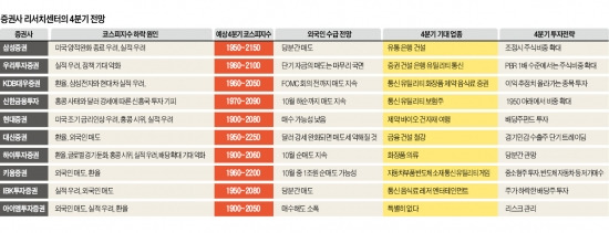 "4분기 증시 前弱後中…소비株가 주도"