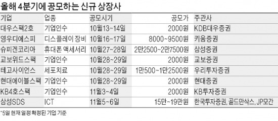 12년 만에 최대 '공모주 장터' 선다