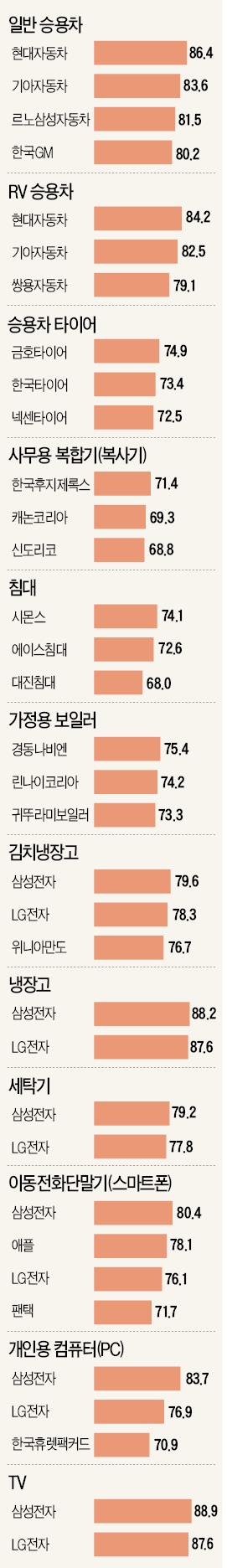 [2014 산업별 고객만족도(KCSI)] 현대차·금호타이어 '고속질주'