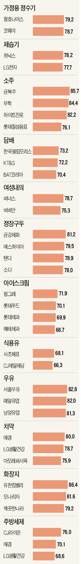 [2014 산업별 고객만족도(KCSI)] 청호나이스·위닉스 '높은 만족도'