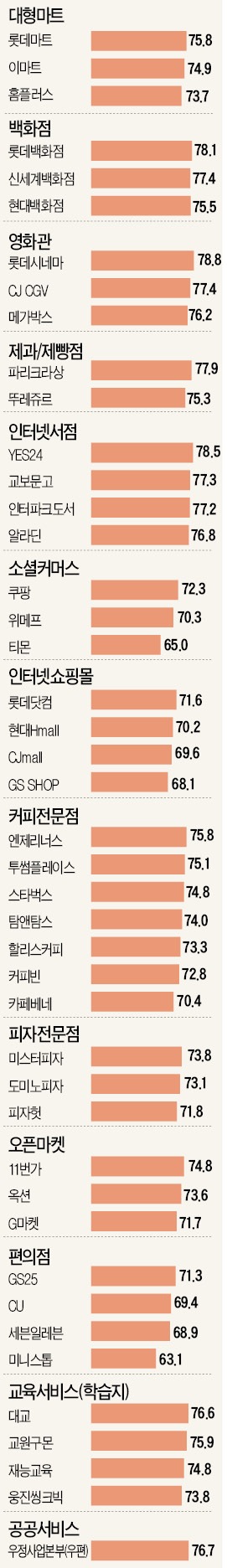 [2014 산업별 고객만족도(KCSI)] "롯데百, 쇼핑·상품교환 편하다" 호평