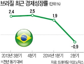 브라질 대선, 호세프-네베스 결선투표…흔들리는 '삼바경제' 향배는