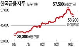 구조조정 없이…한국금융지주 나홀로 성장