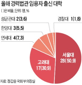 경력법관 98%가 SKY·한양·성균관대 출신