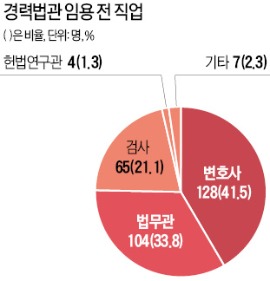 경력법관 98%가 SKY·한양·성균관대 출신